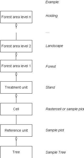 File:Heureka forest hierarchy.png